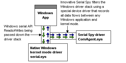 serial port monitor filter driver diagram